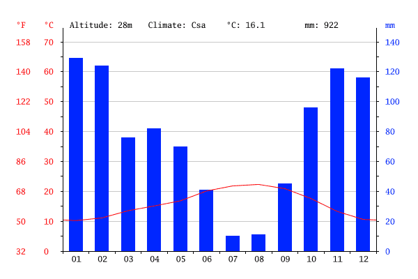 Gráfico do Clima em Coimbra