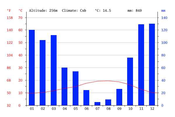 Gráfico do clima em Sintra