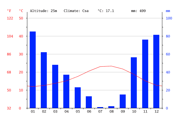 Gráfico Clima em Albufeira