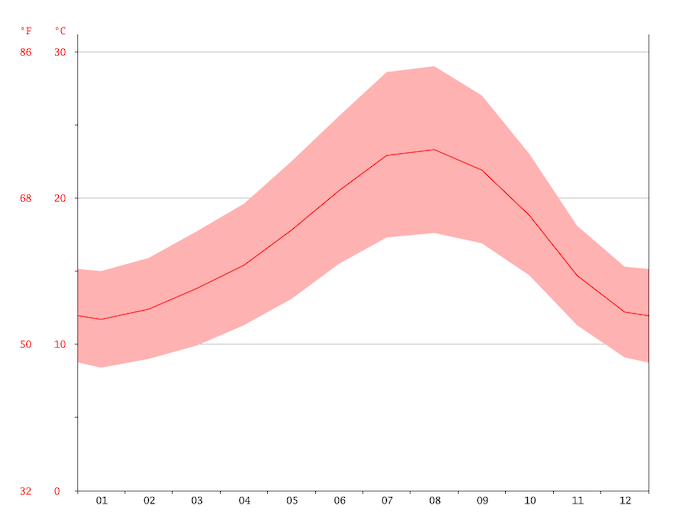 Gráfico do clima em Setúbal