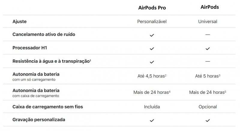 Tabela comparativa entre AirPods Pro e AirPods